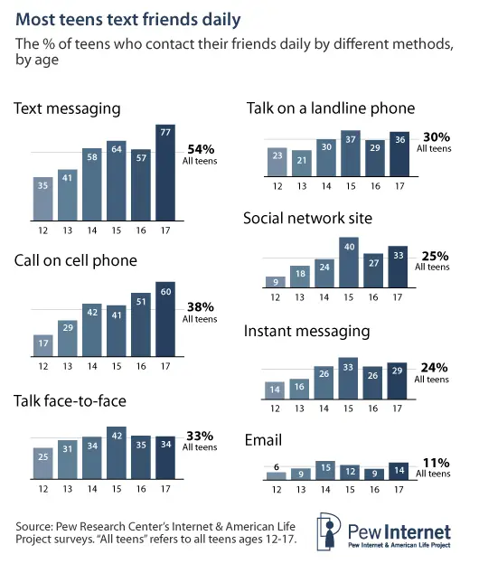 Text Messaging Among U S Teen Explodes